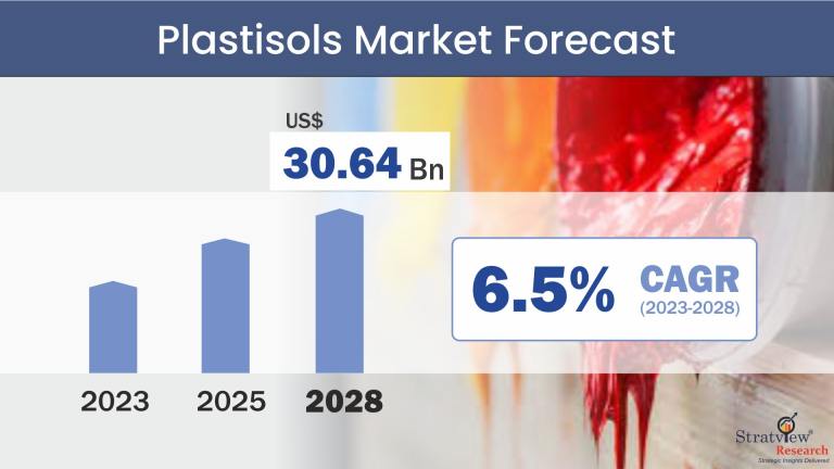 Plastisols Market Forecast